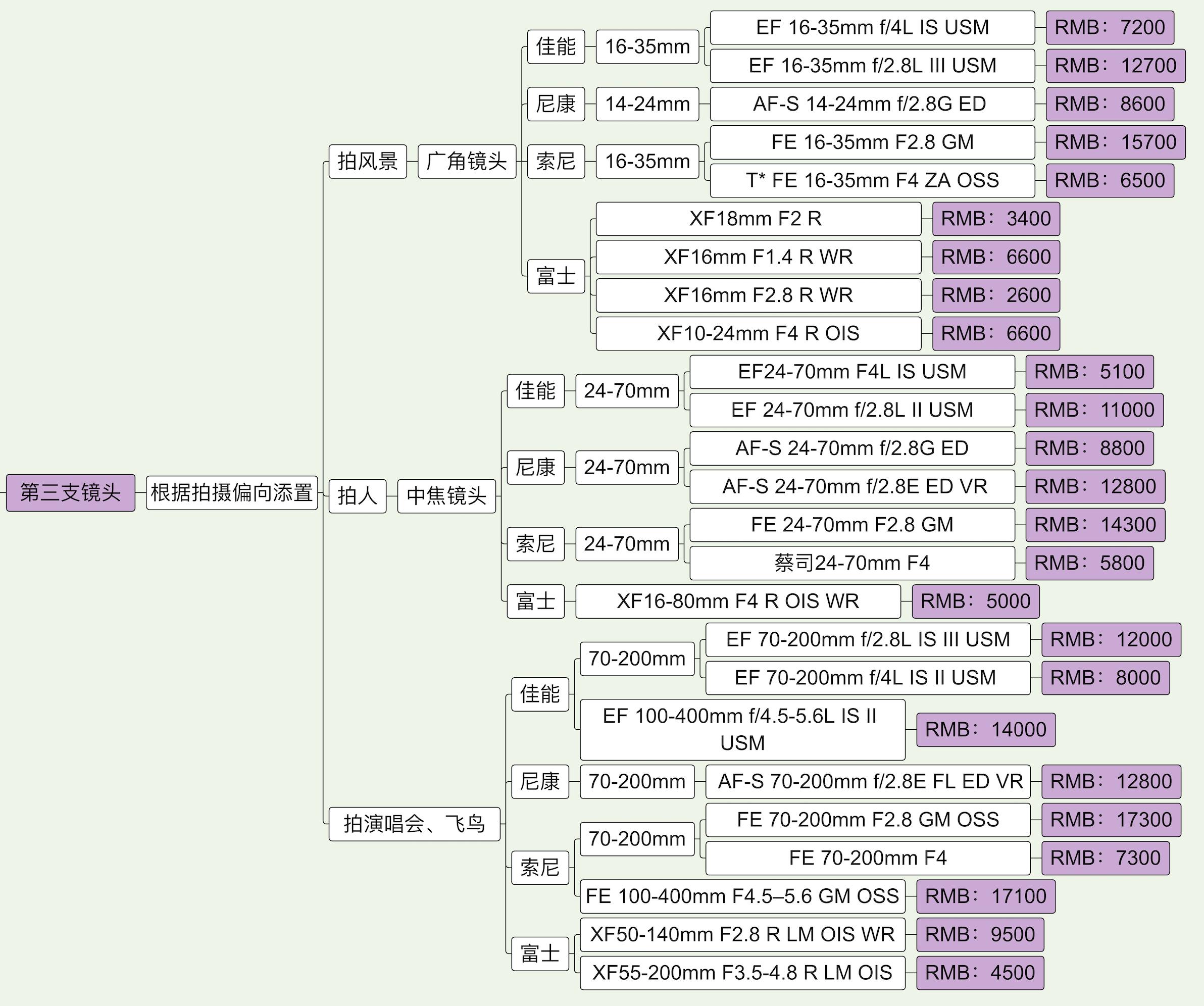 佳能尼康富士索尼各顶级旗舰横评,尼康coolpix120和富士s4000哪个好