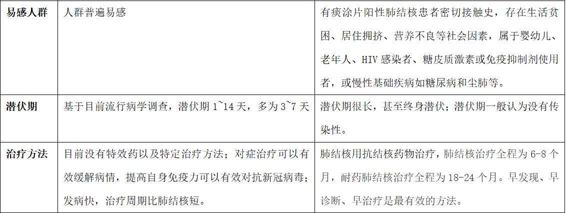 疫情期间出现呼吸道症状，如何区分是结核病？怎么用药？