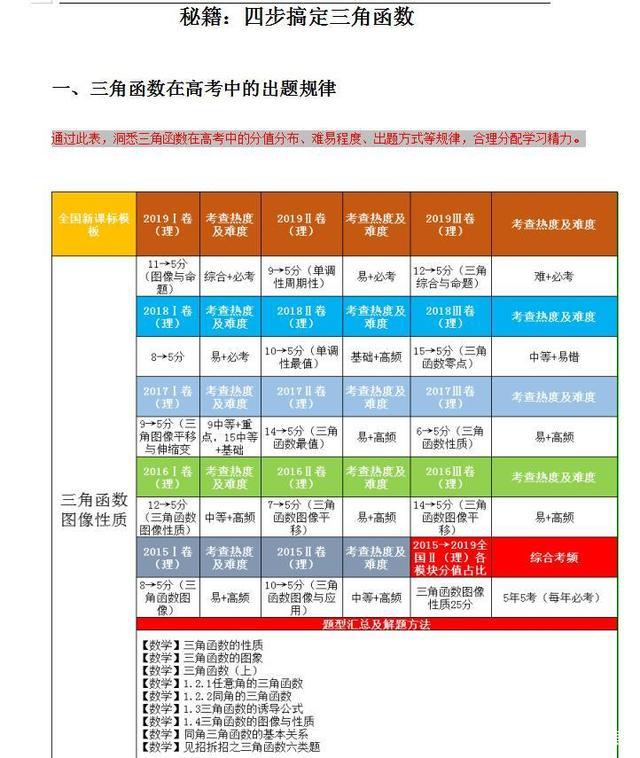 高中数学三角函数知识点整顿图片,三角函数导图
