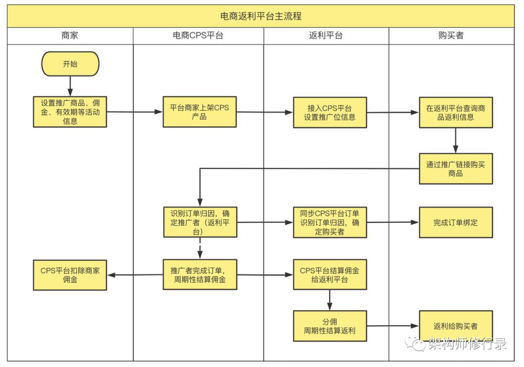 万物皆可CPS——电商分销是什么？隐藏优惠券是真的吗？