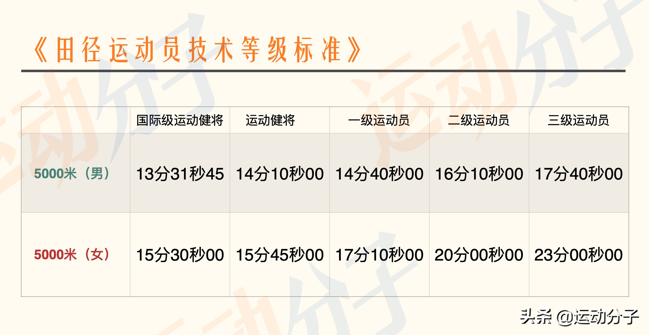 部队5公里跑步15分钟什么水平,部队五公里跑20分钟是什么的水平