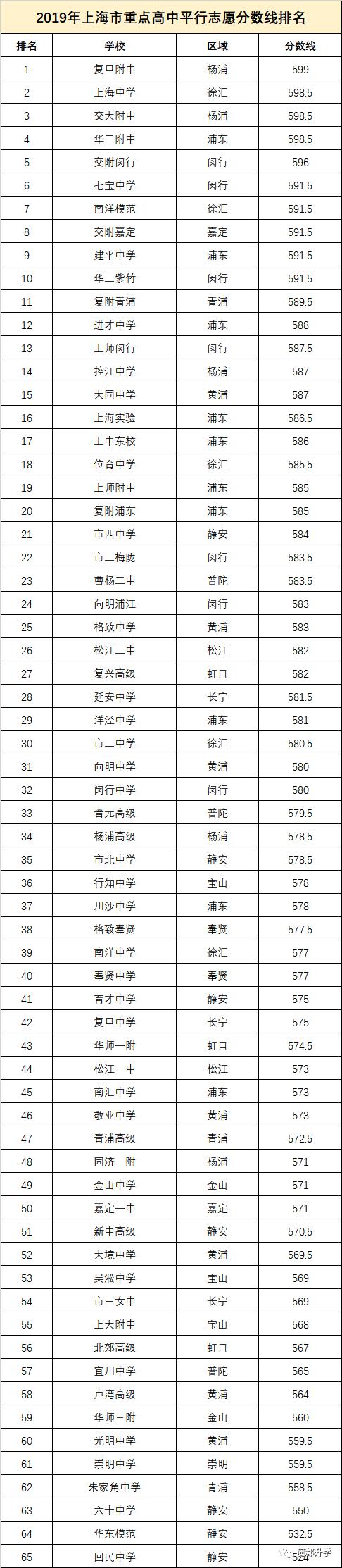 上海重点高中中考录取分数线,上海65所重点高中排名
