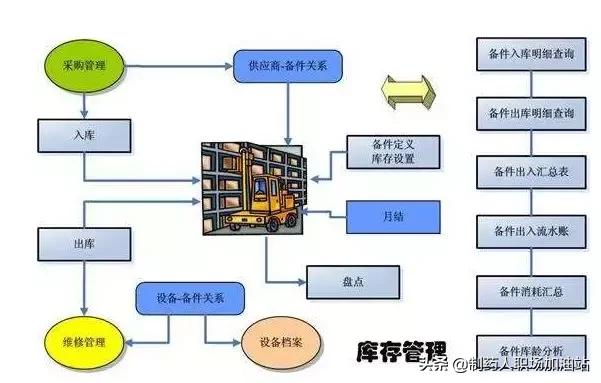 如何改善精益生产设备管理,如何做好备件管理计划