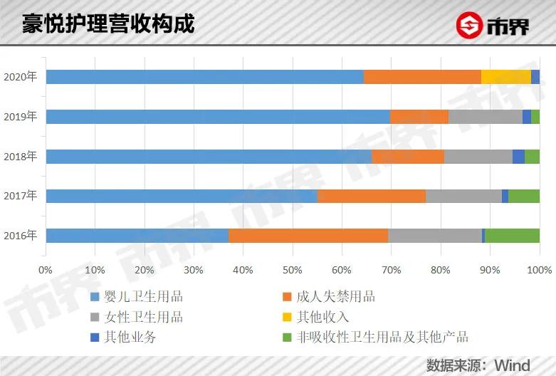 代工纸尿裤也能赚大钱！借微商成长，这个老板身家60亿