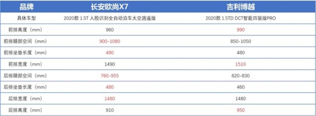 博越好还是欧尚x7好,长安欧尚x70a对比路虎