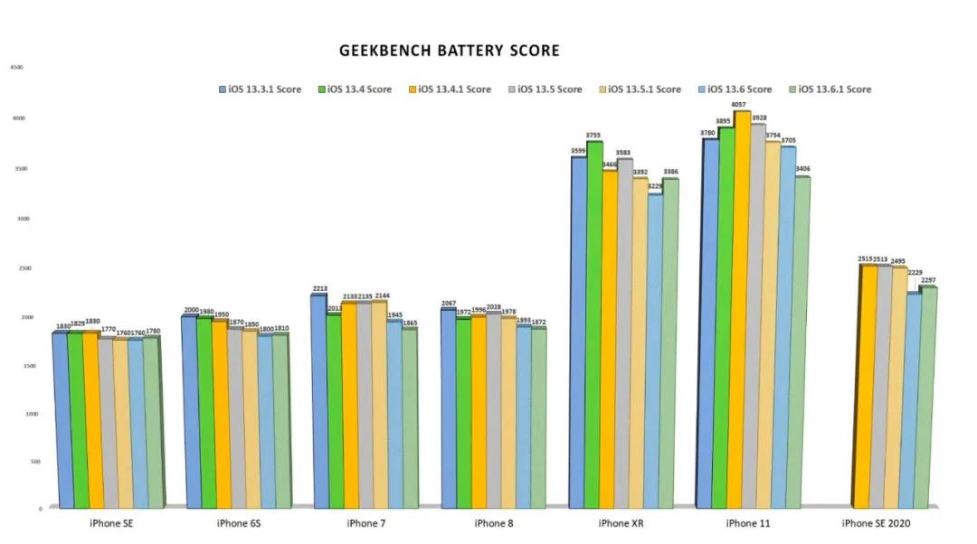 iOS13.6续航对比15.8,ios13.0续航测试