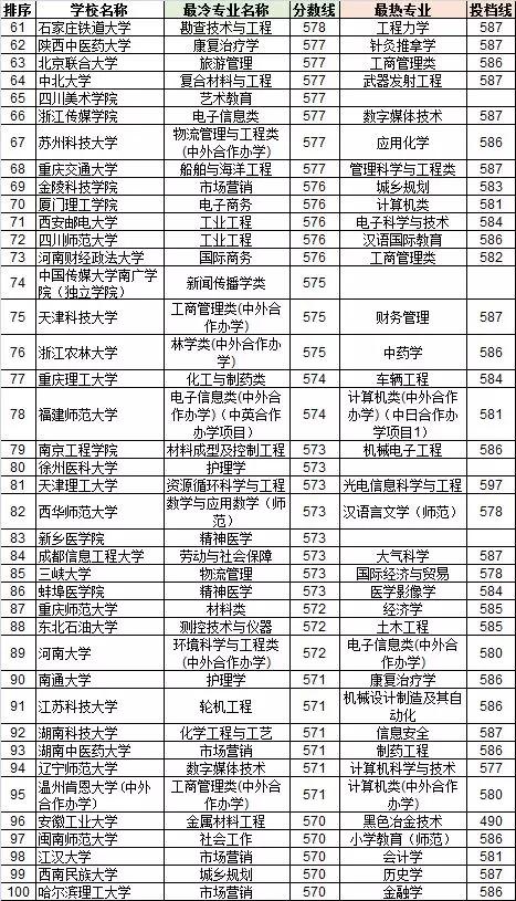 2018浙江省高考二段各校录取分,2018高考投档线浙江一段