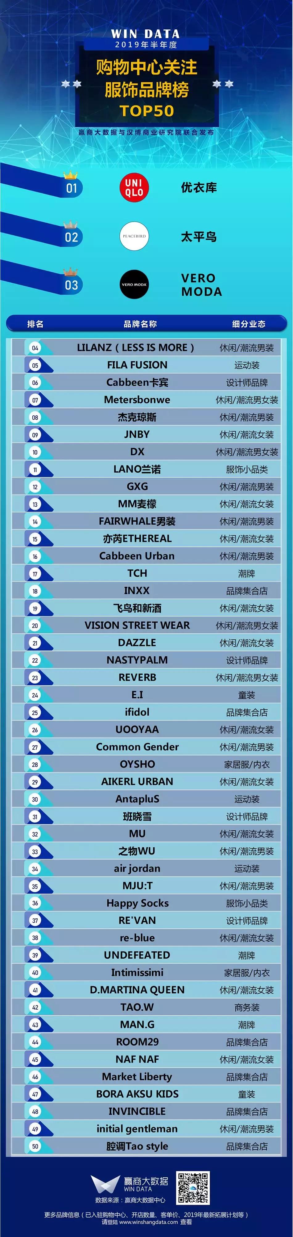 购物中心服饰品牌排行榜,购物中心关注服饰品牌榜top50