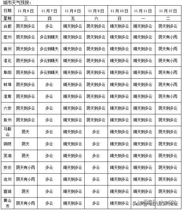 马鞍山这个冬季有没有可能有雨,今天马鞍山雨水情况