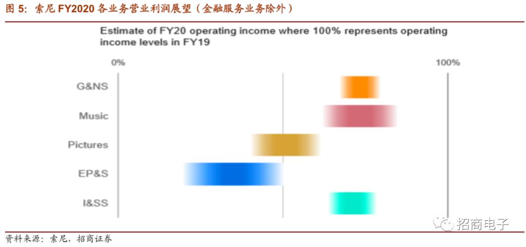 海外电子业绩跟踪报告：SonyCY20Q1财报总结及业绩说明会纪要