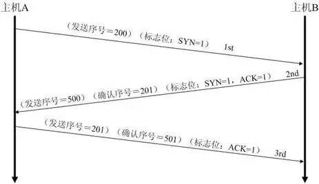 tcp三次握手与四次挥手详解,tcp协议的三次握手和四次挥手过程