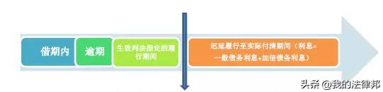 逾期利息与执行迟延履行利息,民间借贷迟延利息怎么算