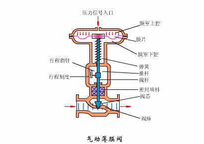 各种阀门原理运行动图,jpskl磁性阀门原理