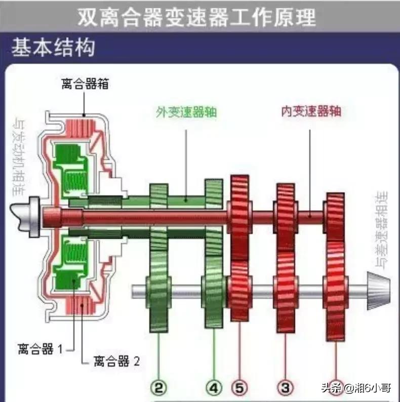 dct湿式双离合变速箱工作原理,汽车双离合器变速器工作原理详解