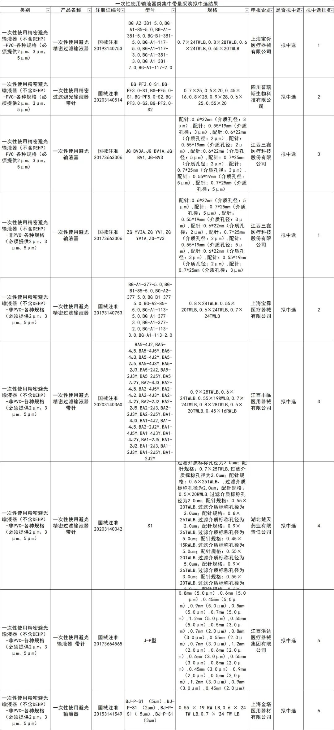 带量采购！6600万个医用耗材降价（附名单）