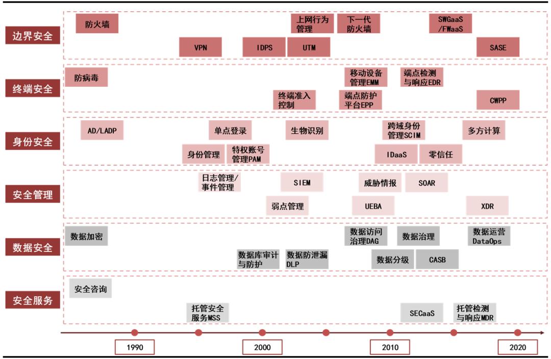网络安全行业主要特点及发展趋势,网络安全行业分布图