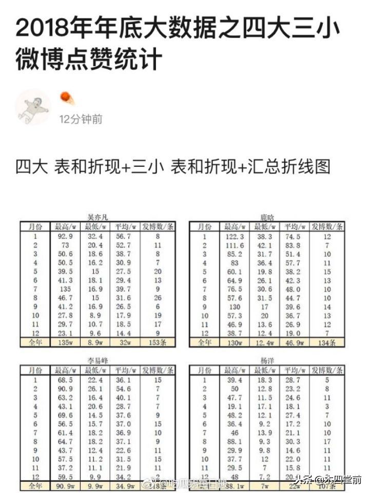 2018年底大数据之四大三小微博点赞数统计