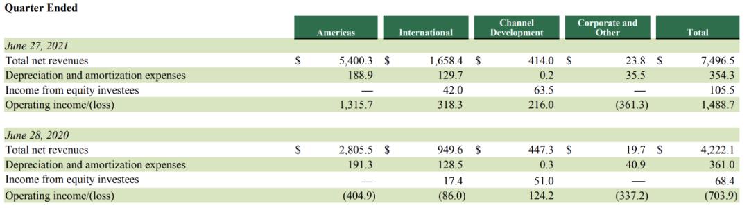 星巴克财报重点是哪些信息,星巴克2023年第一季度财报中国