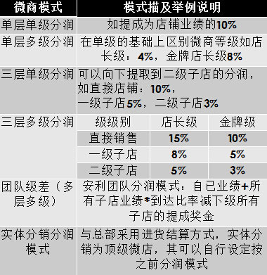 微信分销系统定制开发,微信分销管理系统解决方案