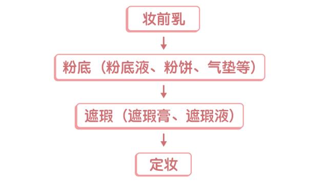 化妆的正确顺序，你应该知道