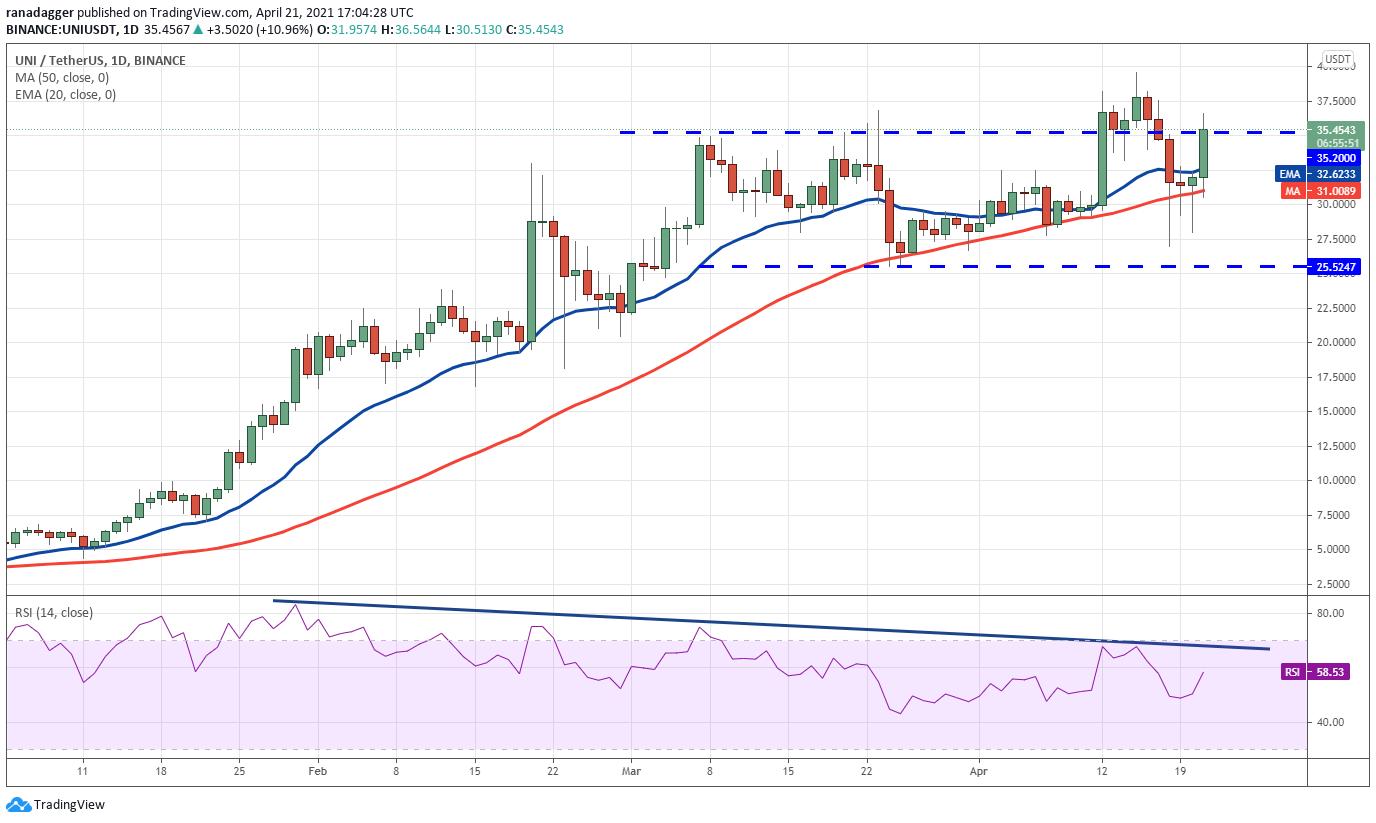 价格分析4/21：BTC，ETH，BNB，XRP，多格，ADA，LTC...