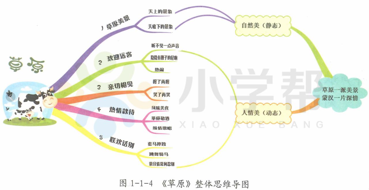 思维导图写景点的作文,思维导图语文四年级下册游记
