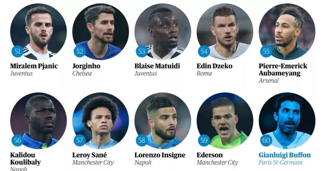 王霜中国足球现役排名第几名,世界足球top10