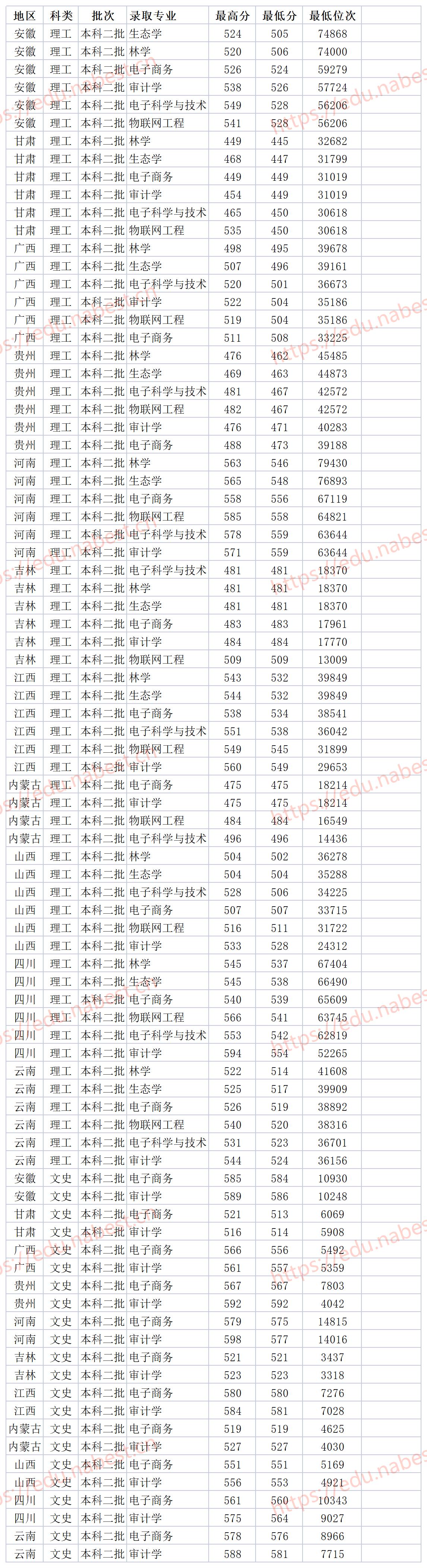 211大学海南大学排名,海南双一流大学录取分数线