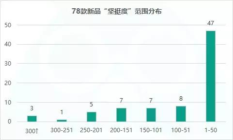 起底2018年手游新品大盘：全年仅78款产品杀入畅销TOP50