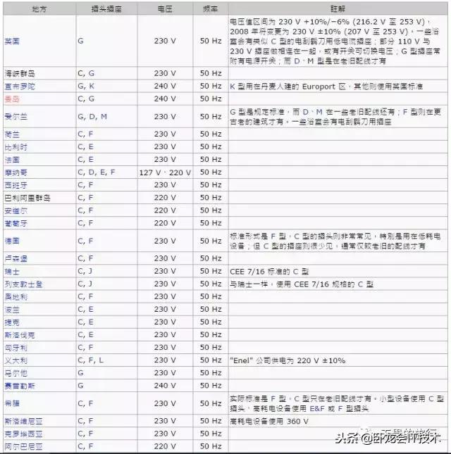 世界各国插座规格型号,世界各国的插座