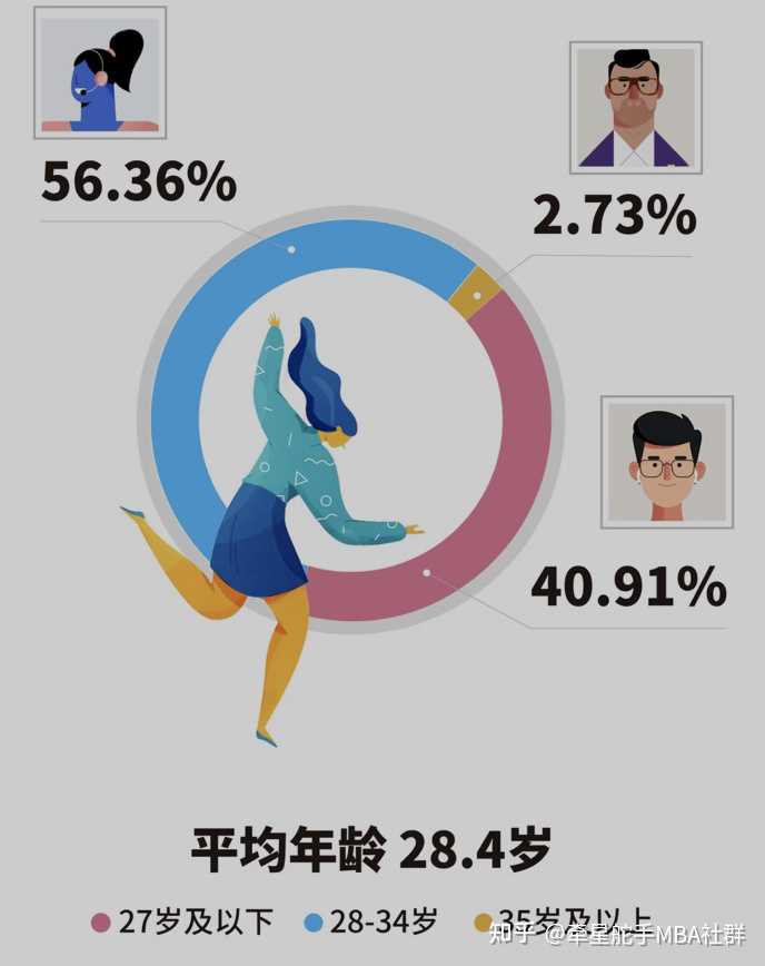 什么年龄最适合读mba,mba报考年龄限制吗