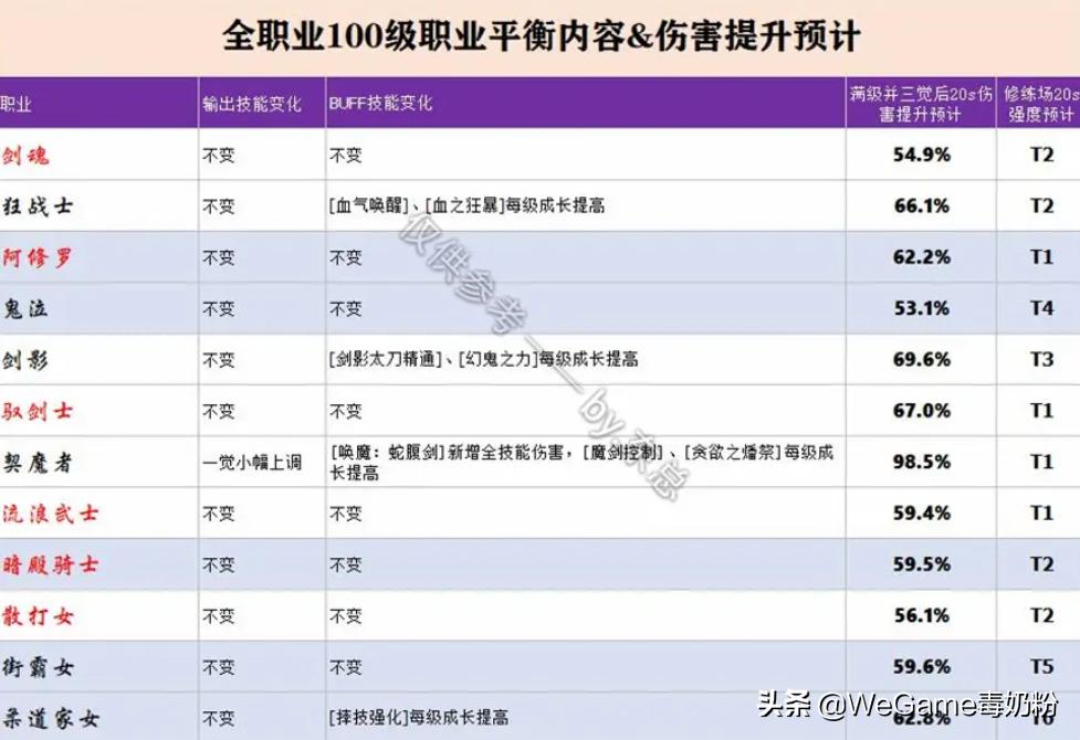 dnf110版各职业三觉,dnf剑士三觉有希望重做