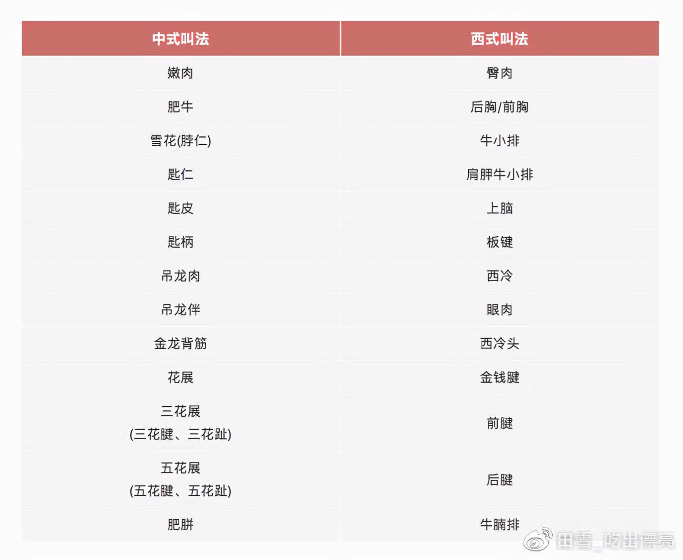 牛肉先锋|挑选好牛肉的锦囊妙计，“庖丁解牛”了解一下