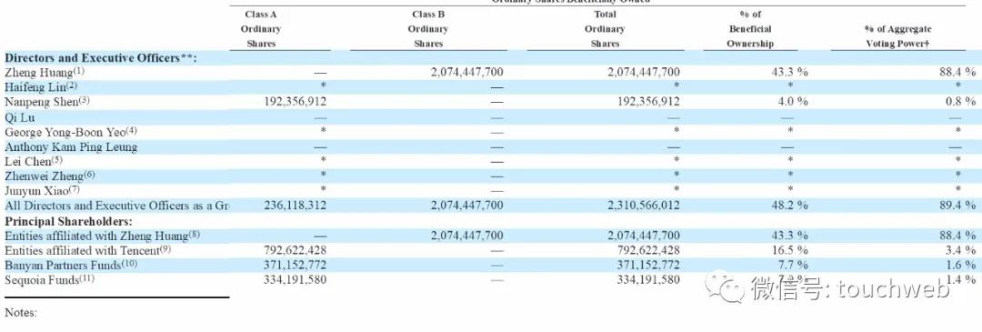 拼多多股权曝光：黄峥持股28%腾讯高榕红杉是重要股东