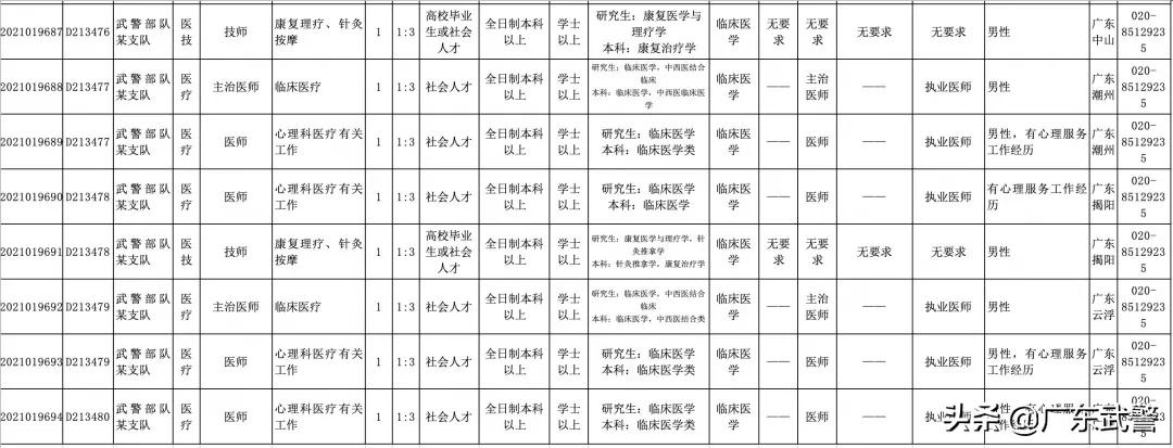 2023年广东军队文职公开招聘,2022年广东军队文职招聘岗位
