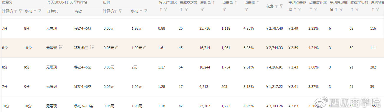 直通车点击率高不转化的解决方案,2022直通车不转化的解决方案