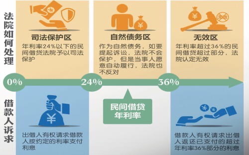 借款7000一年合法利息是多少,借款一年利息是本金的一半合理吗