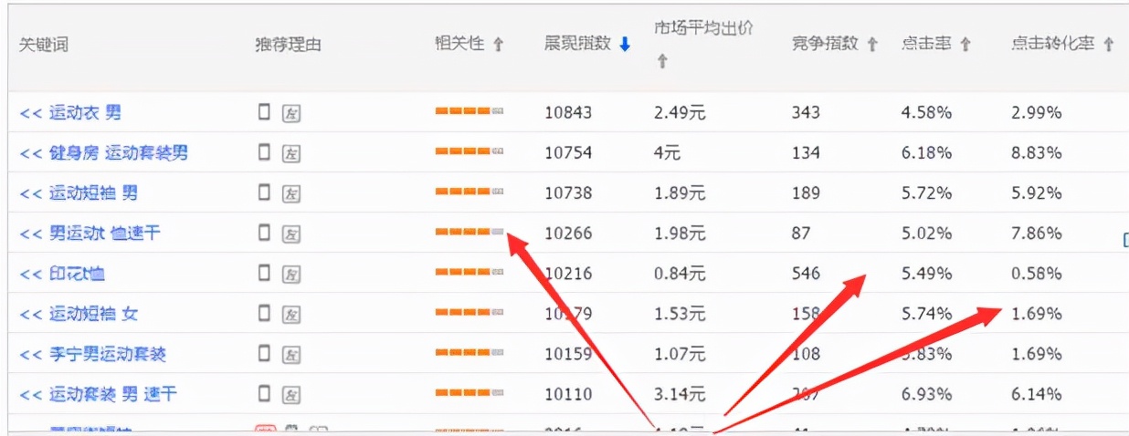 淘宝直通车技巧大全,淘宝直通车弯道超车