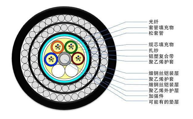 光缆型号大全及图解,最全光缆型号