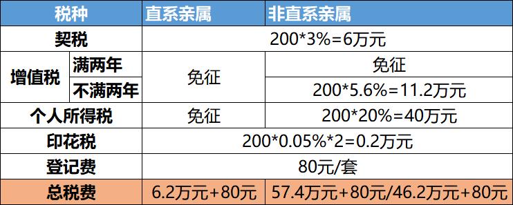 直系亲属间继承赠与最新税收政策,房屋继承赠与买卖给子女哪个合算