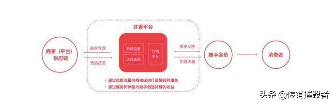 社交电商芬香遭质疑：多级分销模式或遭监管部门行政处罚