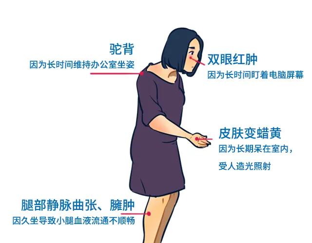 世卫策划建议成年人限制久坐时间,世界卫生策划对久坐危害定义