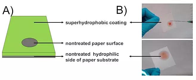“两面神”滤纸，一面超疏水一面亲水