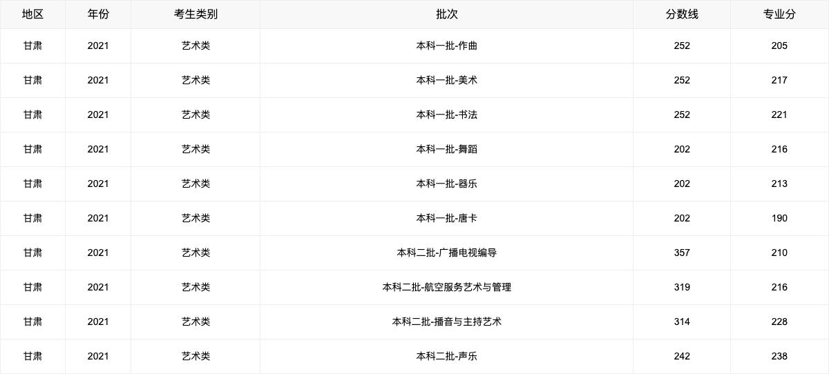 2021年高考各省录取分数线查询,2021年各省高考分数线