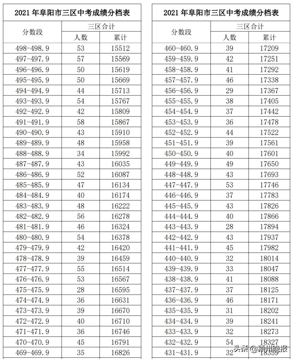 阜阳市中考成绩排名查询,阜阳市颍州区中考成绩分档表
