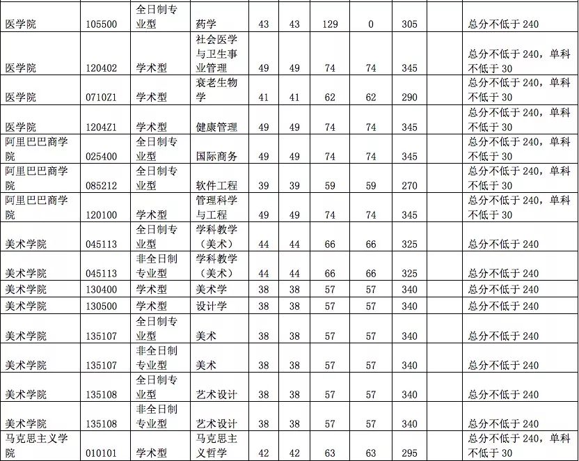 杭州师范大学2022考研复试分数线,杭州师范研究生2019年复试分数线