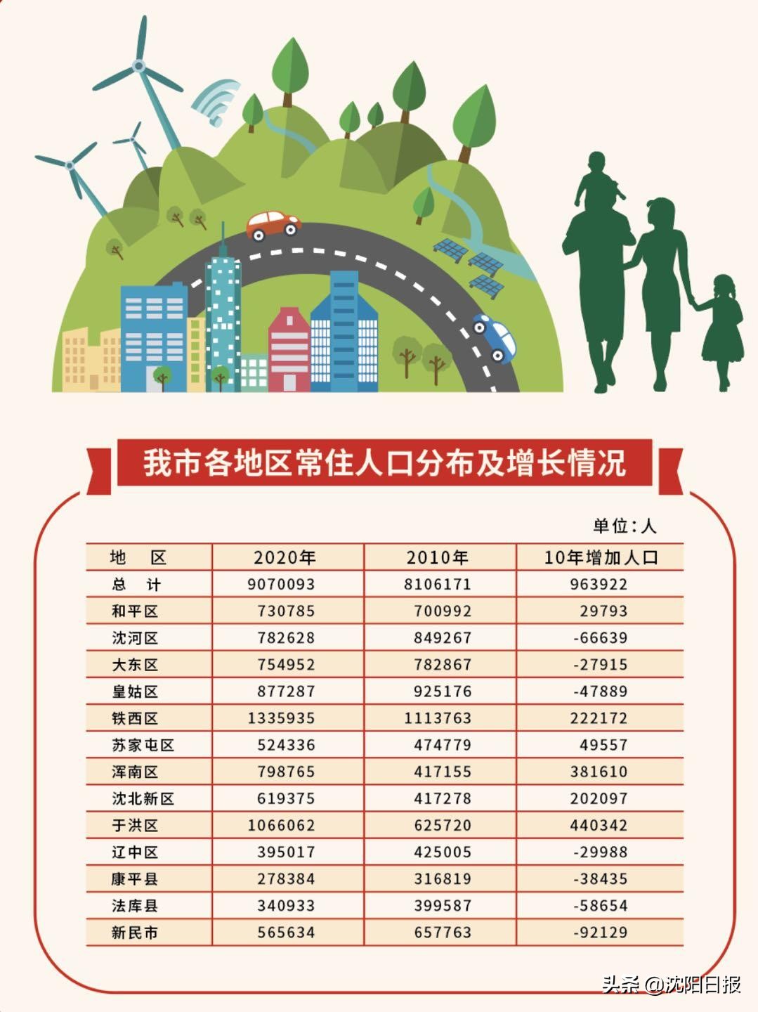 沈阳常住人口达907万,最新统计姓氏人口排前三