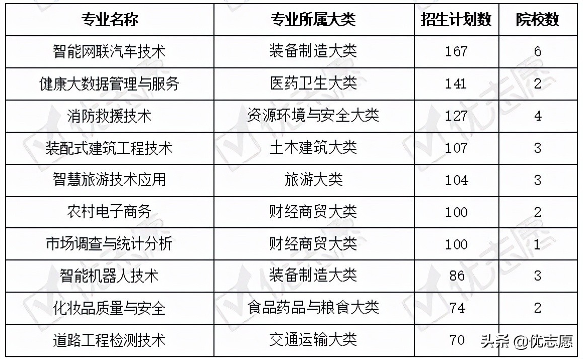 专科医药卫生类哪个专业好就业,医药卫生类大专报什么专业好
