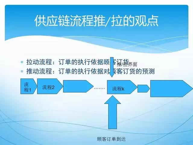 人才供应链管理ppt,供应链管理和采购模式ppt