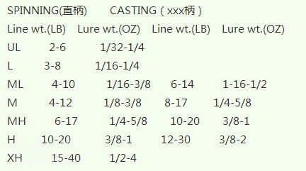 新手入坑路亚该如何选择路亚竿呢,钓路亚新手入门选什么竿